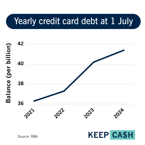 Credit card debt