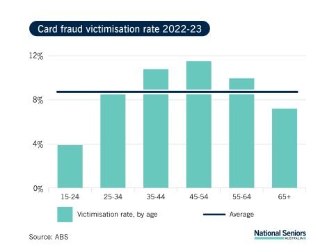 Card fraud victimisation rate 2022-23