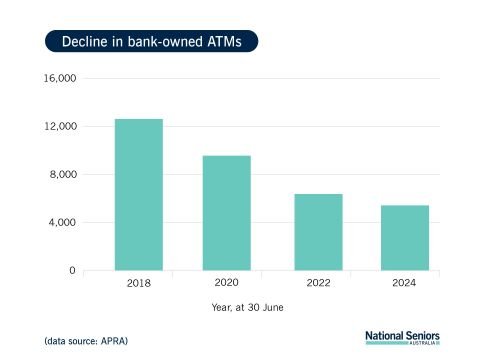 Decline in bank owned ATMs