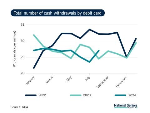 Number of cash withdrawals by debit card